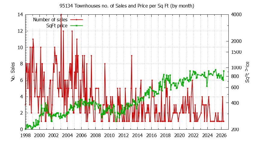Graph of the Monthly Number of 95134 Townhouses Sold - 95134 Real Estate Trends
