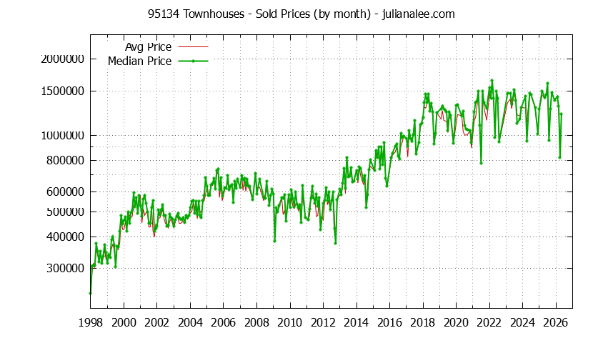 Graph of the Monthly Median and Average 95134 Home Prices for Townhouses - 95134 Real Estate Trends