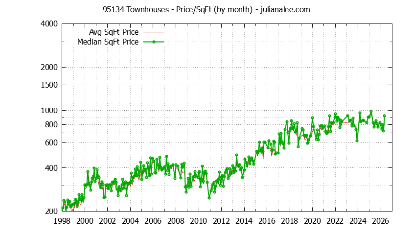 Graph of the Monthly Average Price Per Square Foot for 95134 Townhouses - 95134 Real Estate Trends