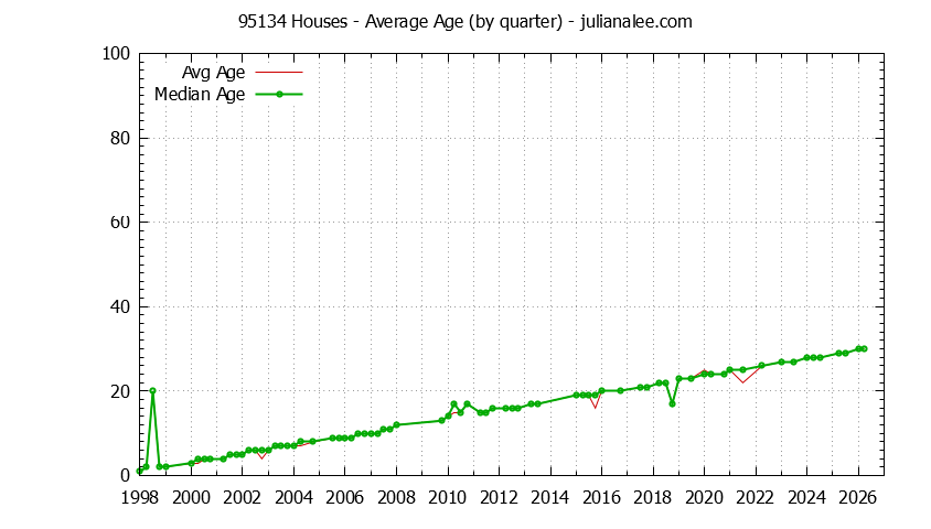 Quarterly Average Age of 95134 Houses Sold Graph of the Quarterly Average Age of 95134 Houses Sold - 95134 Real Estate Trends