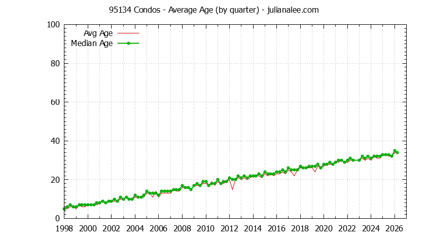 Quarterly Average Age of 95134 Condos Sold Graph of the Quarterly Average Age of 95134 Condos Sold - 95134 Real Estate Trends