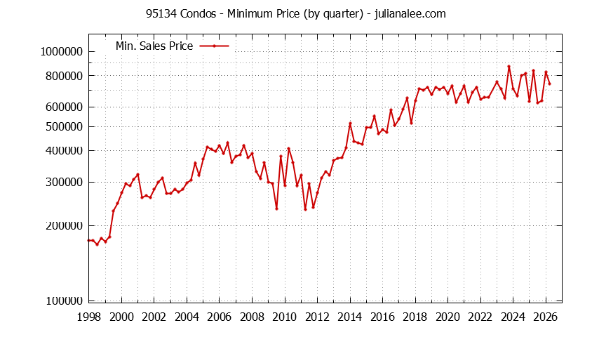 Graph of the Quarterly Minimum Price of 95134 Condos - 95134 Real Estate Trends