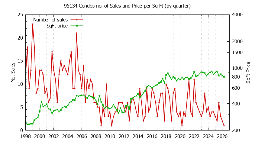 Graph of the Quarterly Number of 95134 Condos Sold - 95134 Real Estate Trends