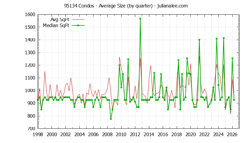 Graph of the Quarterly Average Size of 95134 Condos Sold - 95134 Real Estate Trends