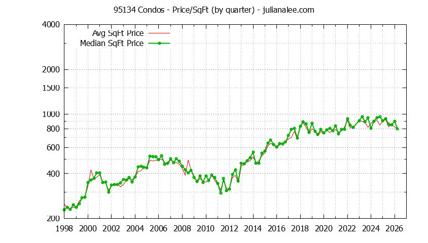 Graph of the Quarterly Average Price Per Square Foot for 95134 Condos - 95134 Real Estate Trends