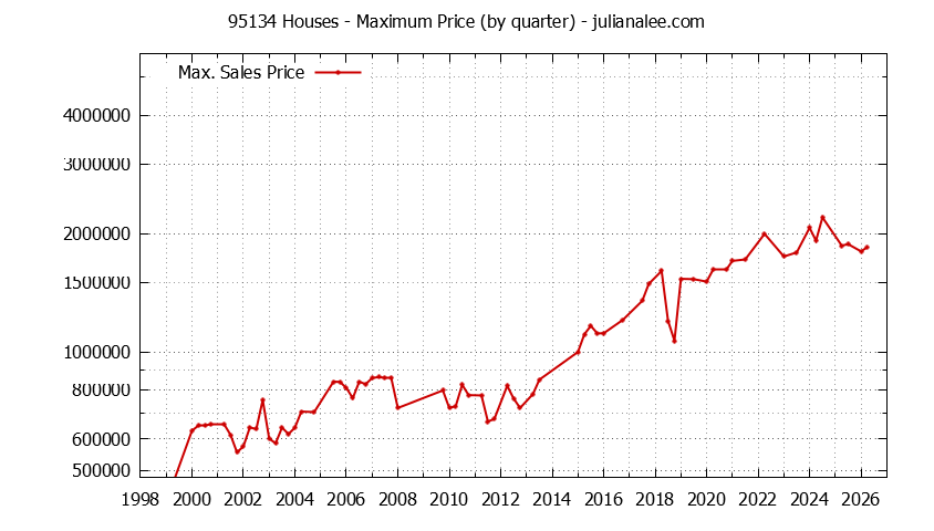 Graph of the Quarterly Maximum Price of 95134 Houses - 95134 Real Estate Trends