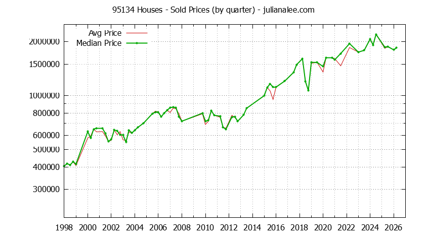 Graph of the Quarterly Median and Average 95134 Home Prices for Houses - 95134 Real Estate Trends