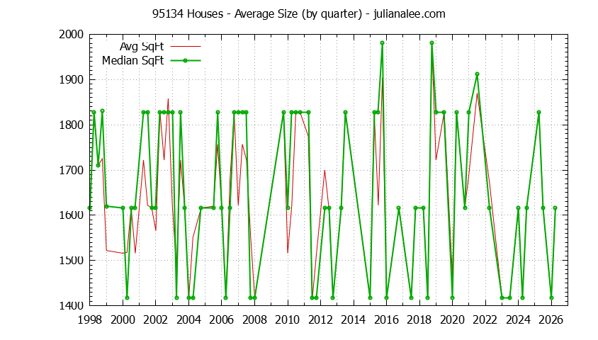 Graph of the Quarterly Average Size of 95134 Houses Sold - 95134 Real Estate Trends