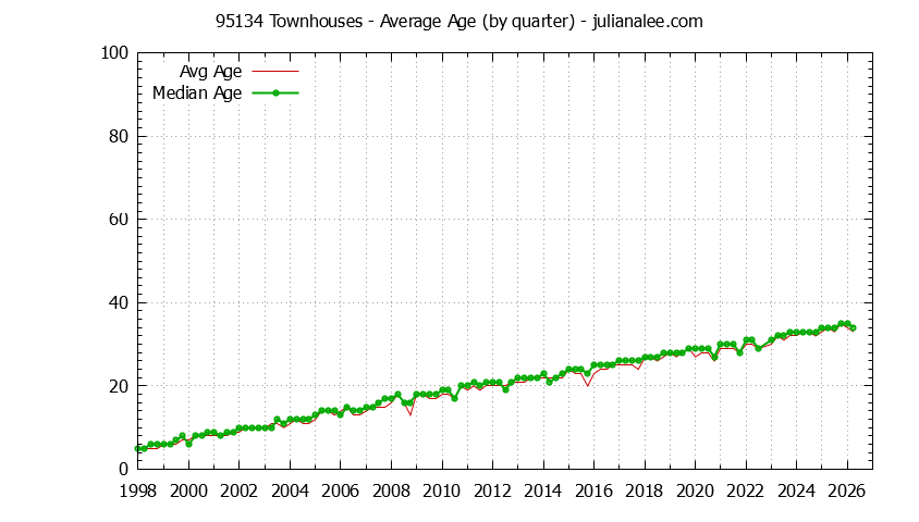 Quarterly Average Age of 95134 Townhouses Sold Graph of the Quarterly Average Age of 95134 Townhouses Sold - 95134 Real Estate Trends