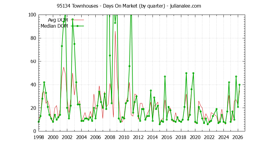 Graph of the Quarterly Average Days On Market for 95134 Townhouses - 95134 Real Estate Trends