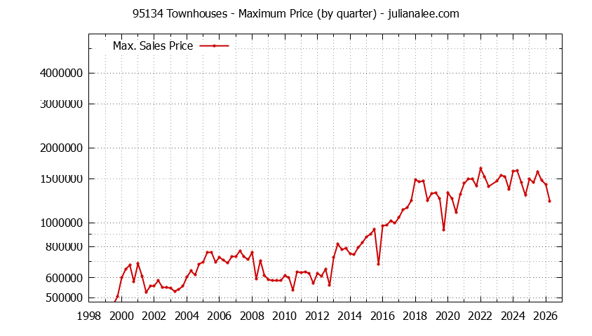 Graph of the Quarterly Maximum Price of 95134 Townhouses - 95134 Real Estate Trends