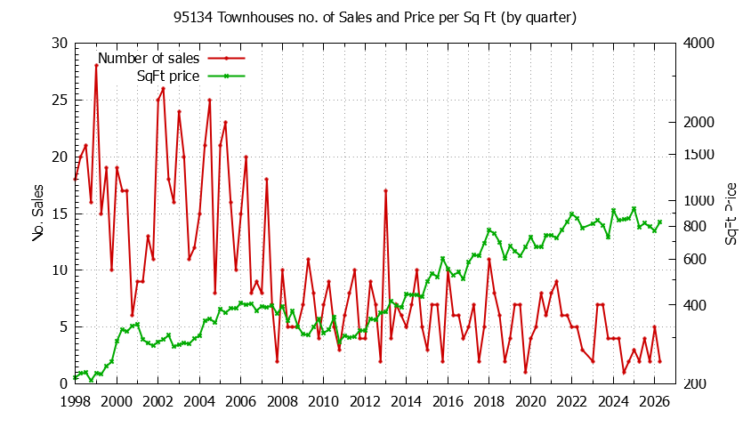 Graph of the Quarterly Number of 95134 Townhouses Sold - 95134 Real Estate Trends