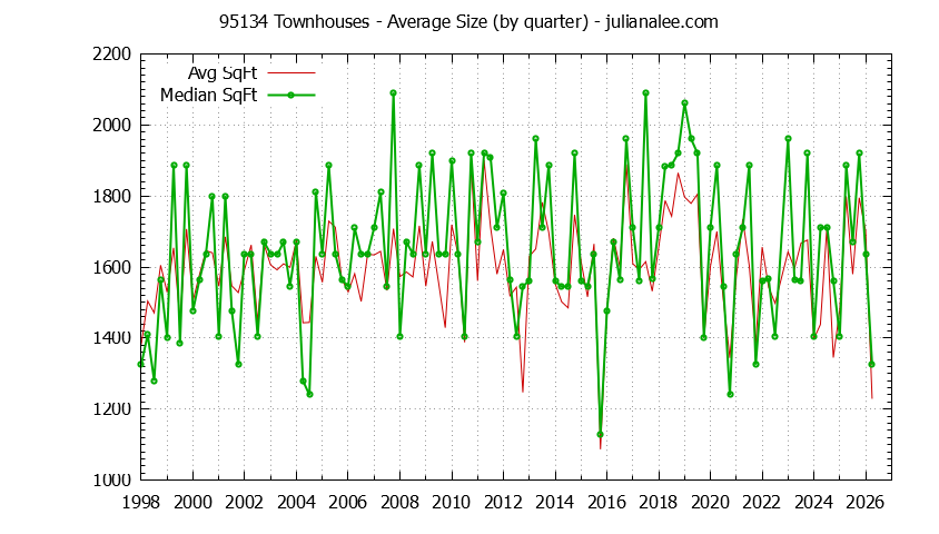 Graph of the Quarterly Average Size of 95134 Townhouses Sold - 95134 Real Estate Trends