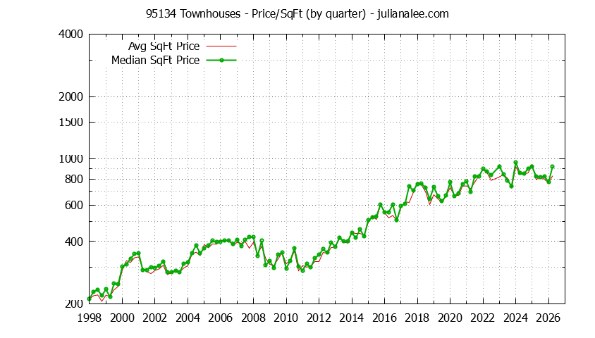 Graph of the Quarterly Average Price Per Square Foot for 95134 Townhouses - 95134 Real Estate Trends