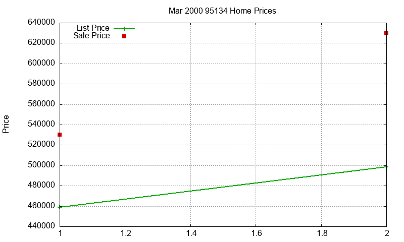 95134 Homes Just Sold 2000-03