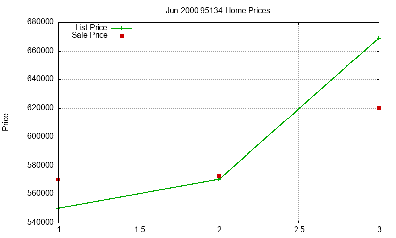 95134 Homes Just Sold 2000-06