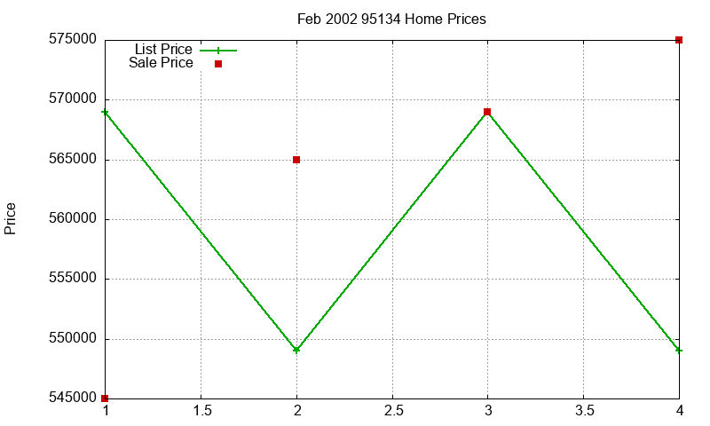 95134 Homes Just Sold 2002-02
