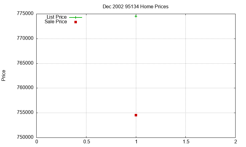 95134 Homes Just Sold 2002-12 95134 Homes Just Sold 2002-12