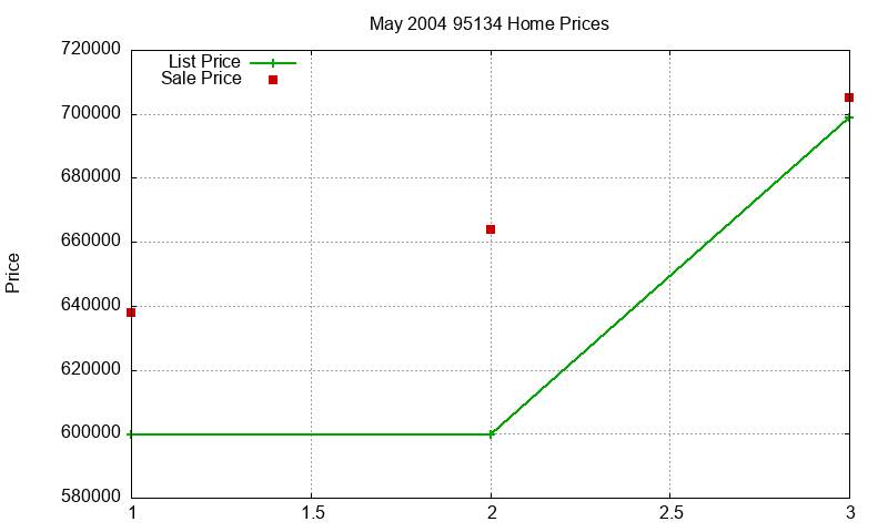 95134 Homes Just Sold 2004-05