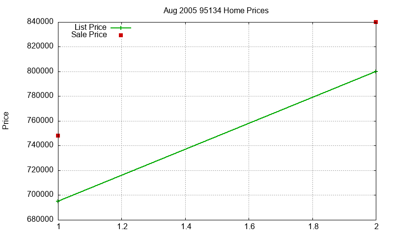 95134 Homes Just Sold 2005-08