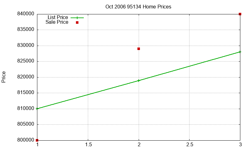 95134 Homes Just Sold 2006-10