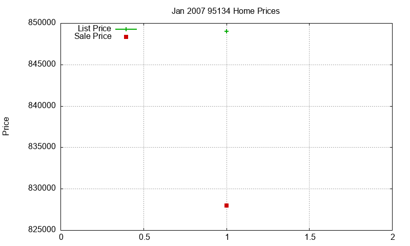95134 Homes Just Sold 2007-01