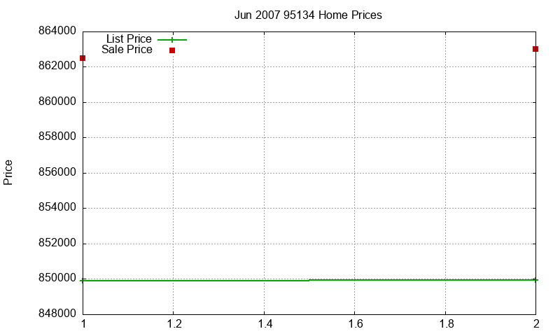 95134 Homes Just Sold 2007-06 95134 Homes Just Sold 2007-06