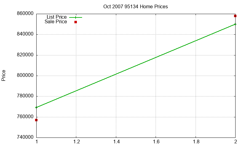 95134 Homes Just Sold 2007-10 95134 Homes Just Sold 2007-10