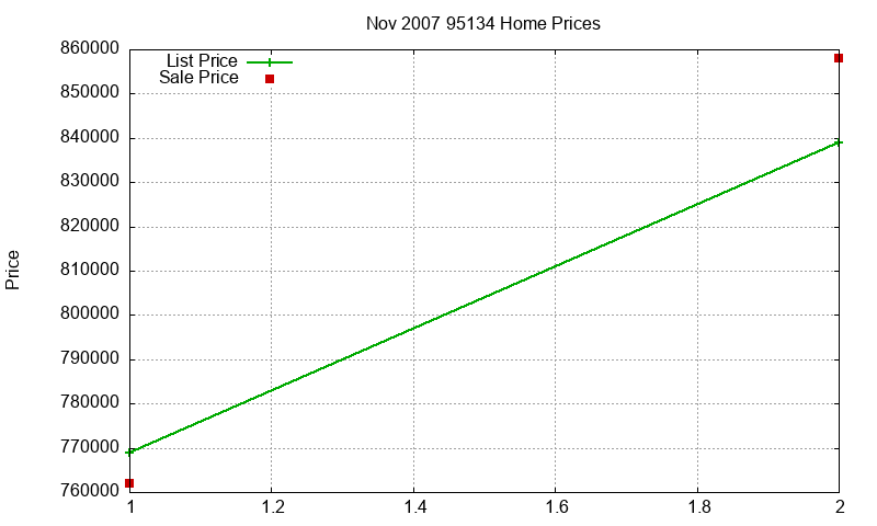 95134 Homes Just Sold 2007-11 95134 Homes Just Sold 2007-11