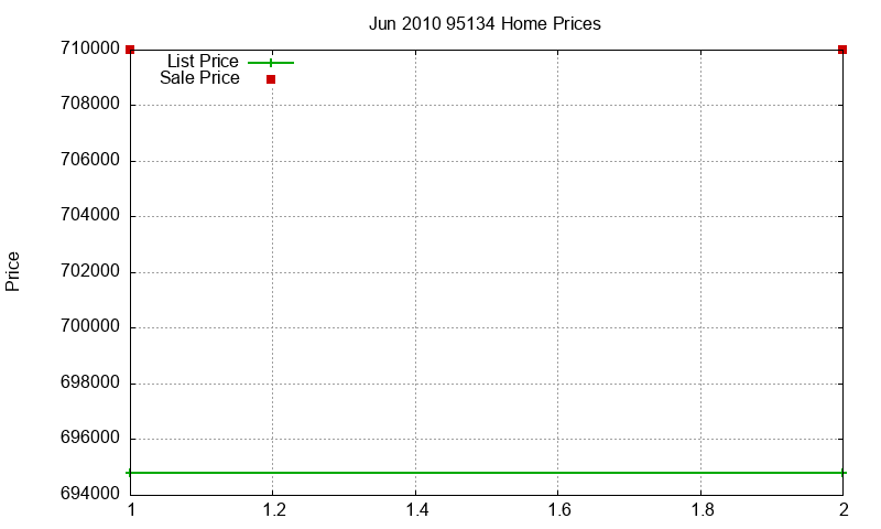 95134 Homes Just Sold 2010-06 95134 Homes Just Sold 2010-06