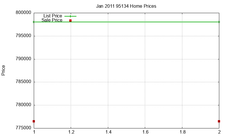 95134 Homes Just Sold 2011-01 95134 Homes Just Sold 2011-01