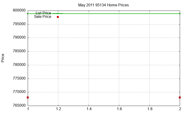 95134 Homes Just Sold 2011-05 95134 Homes Just Sold 2011-05