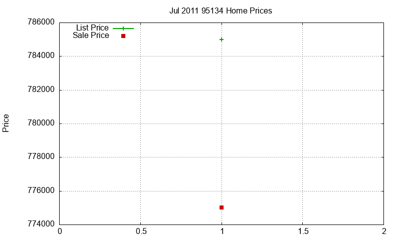 95134 Homes Just Sold 2011-07 95134 Homes Just Sold 2011-07