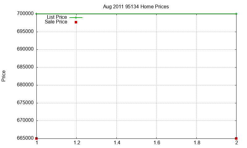 95134 Homes Just Sold 2011-08 95134 Homes Just Sold 2011-08