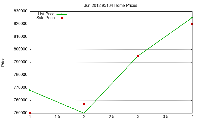 95134 Homes Just Sold 2012-06 95134 Homes Just Sold 2012-06