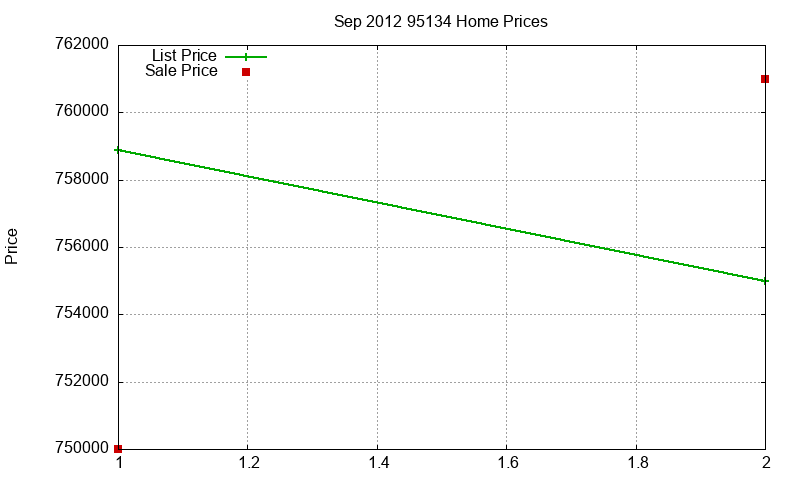 95134 Homes Just Sold 2012-09