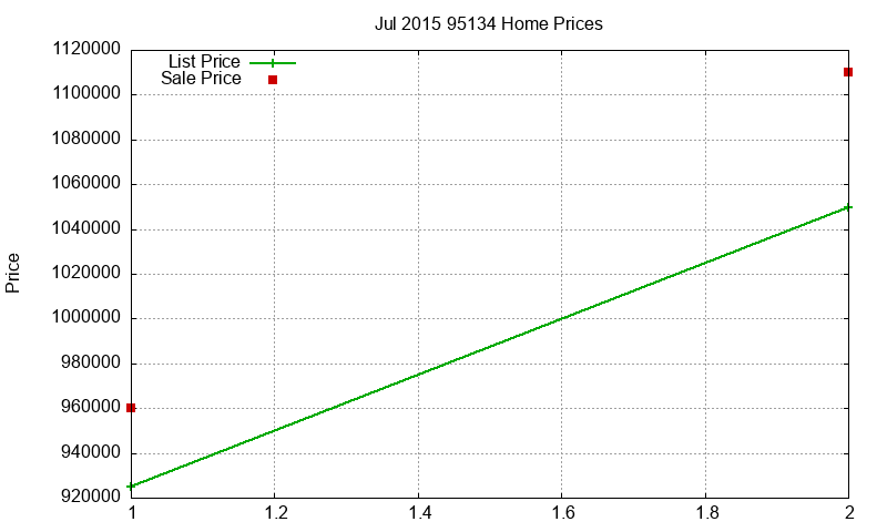 95134 Homes Just Sold 2015-07
