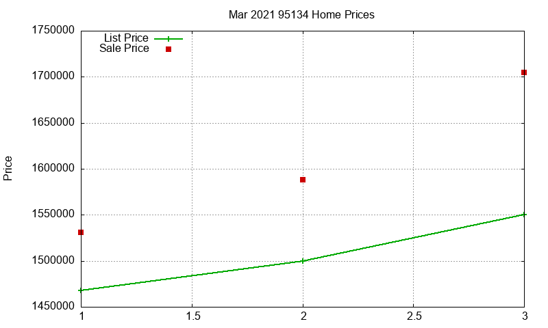 95134 Homes Just Sold 2021-03