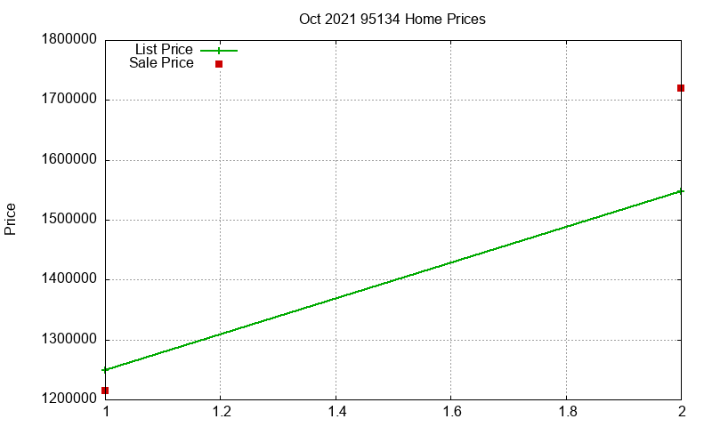 95134 Homes Just Sold 2021-10 95134 Homes Just Sold 2021-10