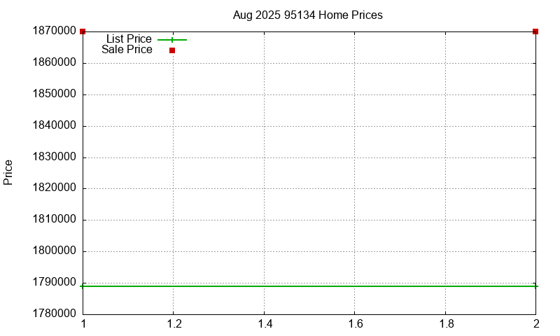 95134 Homes Just Sold 2025-08