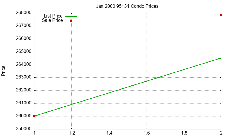 95134 Condos Just Sold 2000-01 95134 Condos Just Sold 2000-01