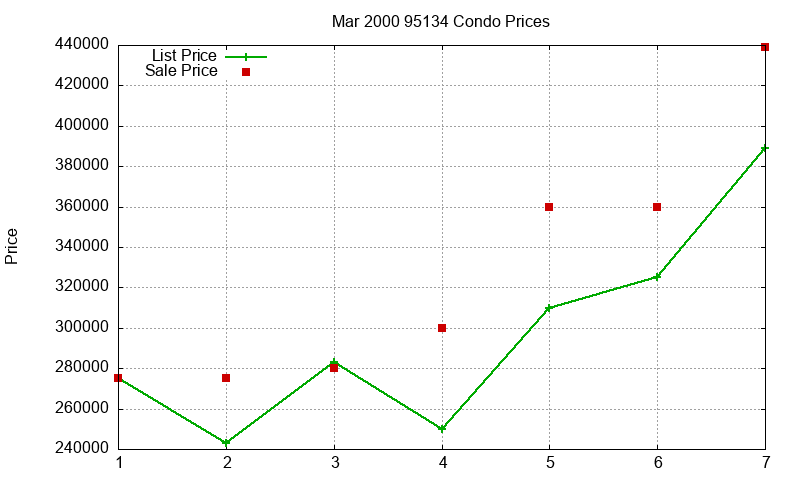 95134 Condos Just Sold 2000-03
