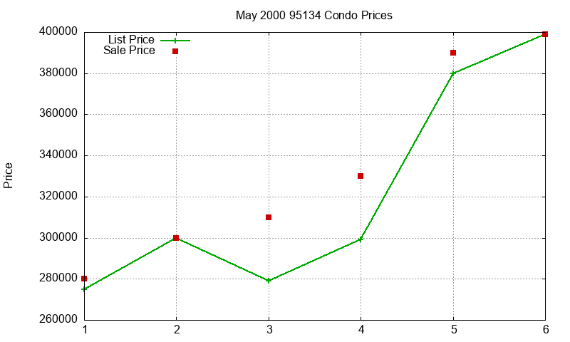 95134 Condos Just Sold 2000-05 95134 Condos Just Sold 2000-05