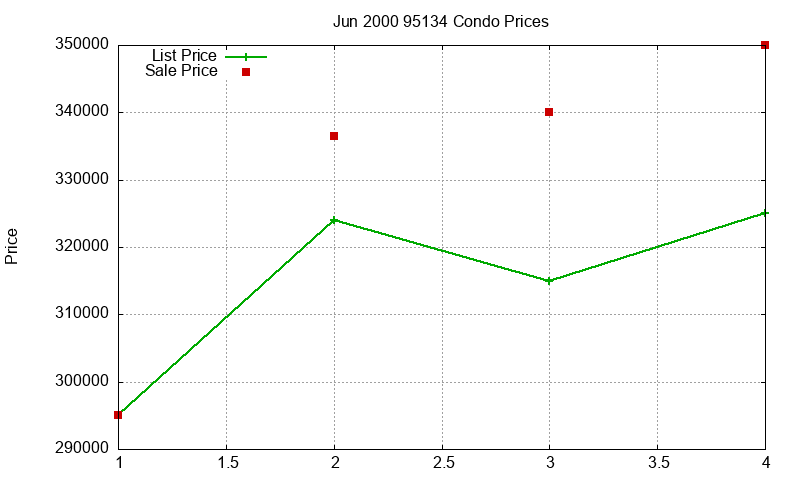 95134 Condos Just Sold 2000-06
