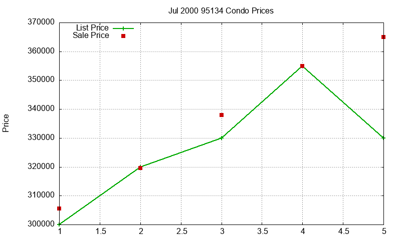 95134 Condos Just Sold 2000-07