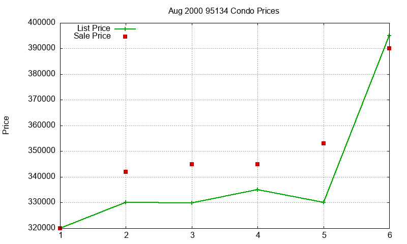 95134 Condos Just Sold 2000-08 95134 Condos Just Sold 2000-08