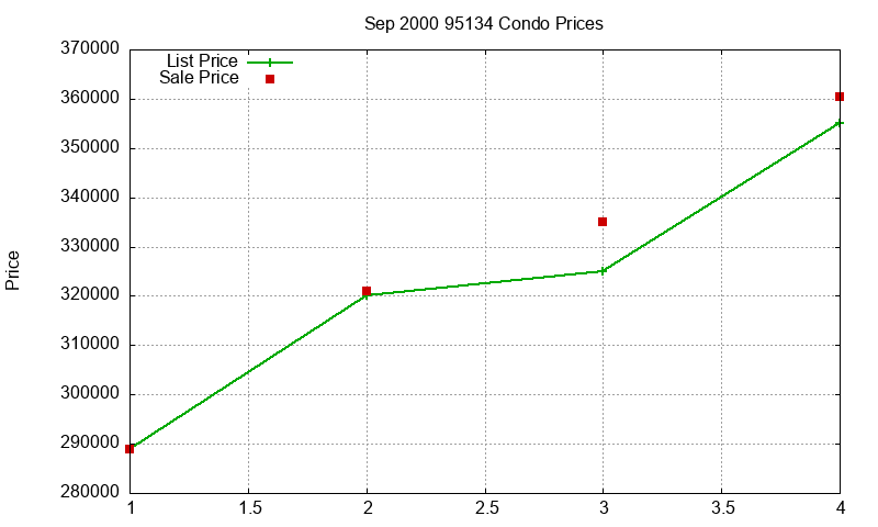 95134 Condos Just Sold 2000-09