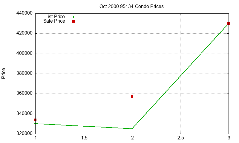 95134 Condos Just Sold 2000-10 95134 Condos Just Sold 2000-10