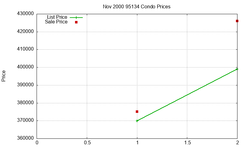 95134 Condos Just Sold 2000-11