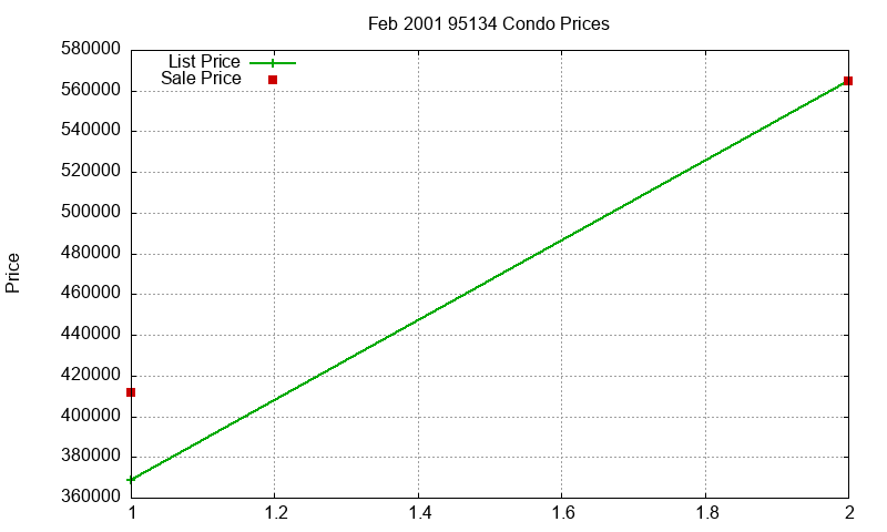 95134 Condos Just Sold 2001-02 95134 Condos Just Sold 2001-02